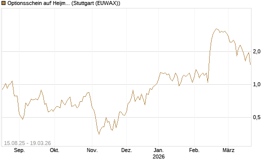 Optionsschein auf Heijmans NV [Goldman Sachs Bank Europe SE] Chart