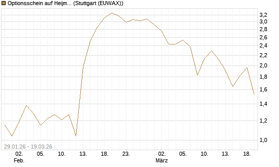 Optionsschein auf Heijmans NV [Goldman Sachs Bank Europe SE] Chart