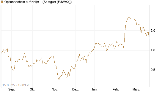 Optionsschein auf Heijmans NV [Goldman Sachs Bank Europe SE] Chart