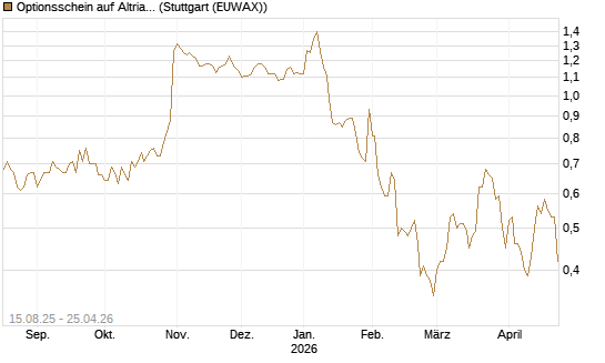 Optionsschein auf Altria Group [Goldman Sachs Bank Europe SE] Chart