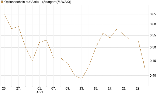 Optionsschein auf Altria Group [Goldman Sachs Bank Europe SE] Chart