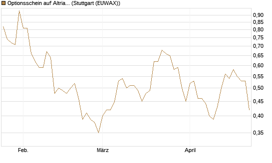 Optionsschein auf Altria Group [Goldman Sachs Bank Europe SE] Chart