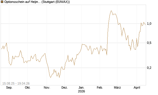 Optionsschein auf Heijmans NV [Goldman Sachs Bank Europe SE] Chart
