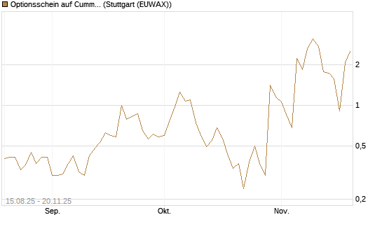 Optionsschein auf Cummins Inc [Goldman Sachs Bank Europe SE] Chart