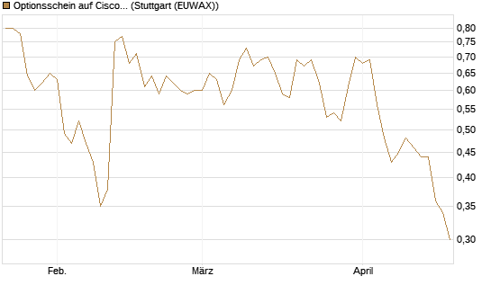 Optionsschein auf Cisco Systems [Goldman Sachs Bank Europe SE] Chart