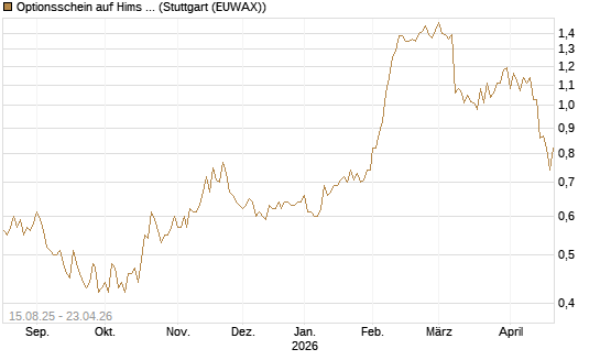Optionsschein auf Hims & Hers Health A [Goldman Sachs Bank Europe SE] Chart