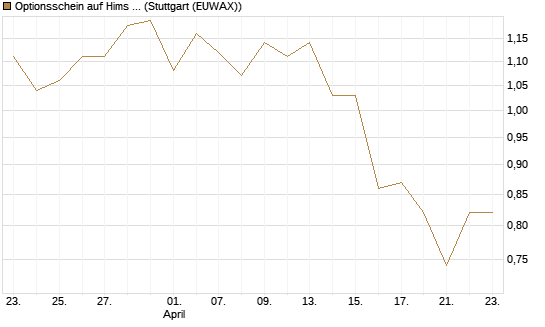 Optionsschein auf Hims & Hers Health A [Goldman Sachs Bank Europe SE] Chart