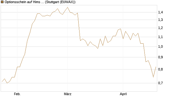 Optionsschein auf Hims & Hers Health A [Goldman Sachs Bank Europe SE] Chart