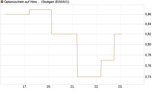Optionsschein auf Hims & Hers Health A [Goldman Sachs Bank Europe SE] Chart