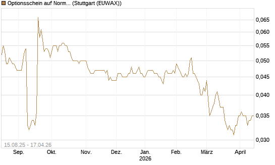 Optionsschein auf Norma Group [Goldman Sachs Bank Europe SE] Chart