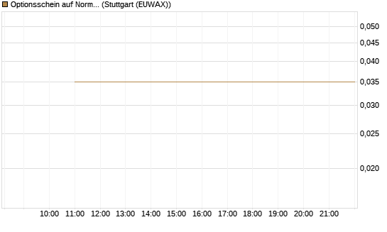 Optionsschein auf Norma Group [Goldman Sachs Bank Europe SE] Chart