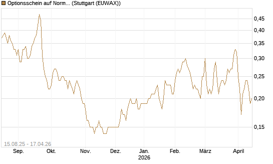 Optionsschein auf Norma Group [Goldman Sachs Bank Europe SE] Chart