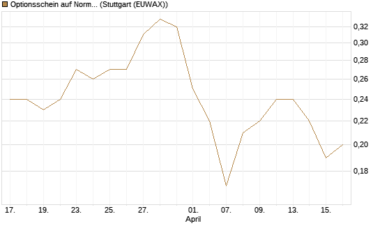 Optionsschein auf Norma Group [Goldman Sachs Bank Europe SE] Chart