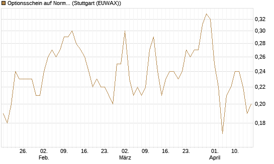 Optionsschein auf Norma Group [Goldman Sachs Bank Europe SE] Chart