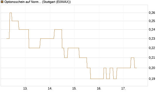 Optionsschein auf Norma Group [Goldman Sachs Bank Europe SE] Chart