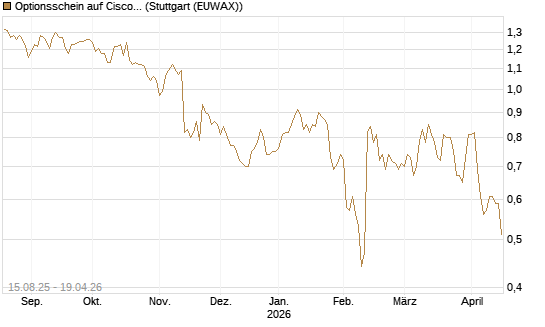 Optionsschein auf Cisco Systems [Goldman Sachs Bank Europe SE] Chart