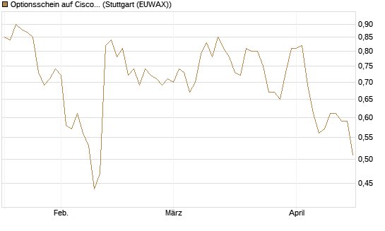 Optionsschein auf Cisco Systems [Goldman Sachs Bank Europe SE] Chart