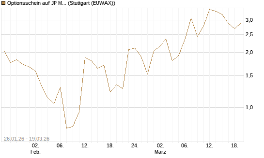 Optionsschein auf JP Morgan Chase [Goldman Sachs Bank Europe SE] Chart