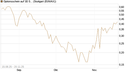 Optionsschein auf 3D Systems [Goldman Sachs Bank Europe SE] Chart