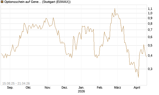 Optionsschein auf General Electric Aerospace [Goldman Sachs Bank Europe SE] Chart