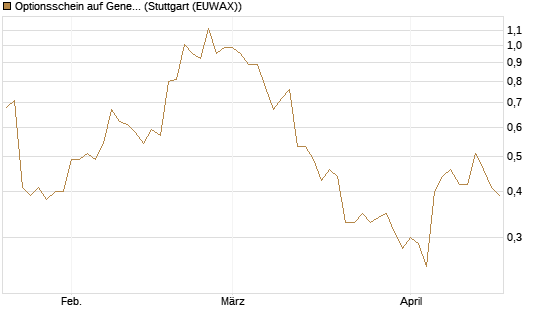 Optionsschein auf General Electric Aerospace [Goldman Sachs Bank Europe SE] Chart