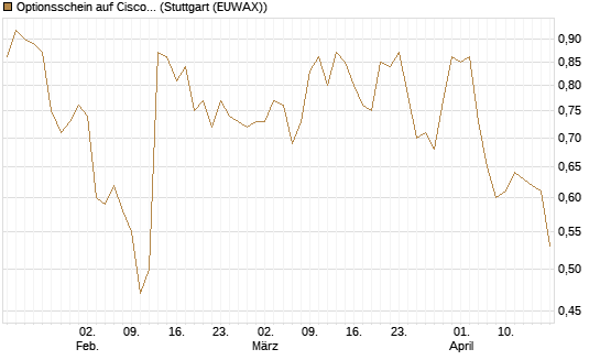 Optionsschein auf Cisco Systems [Goldman Sachs Bank Europe SE] Chart