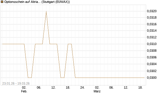 Optionsschein auf Altria Group [Goldman Sachs Bank Europe SE] Chart
