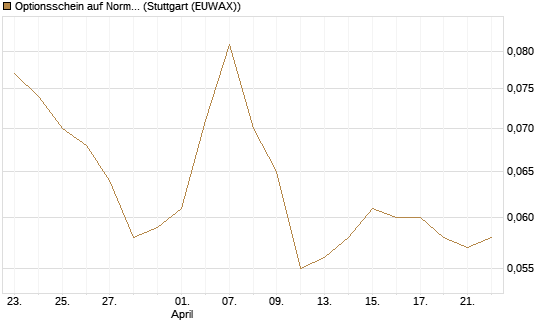 Optionsschein auf Norma Group [Goldman Sachs Bank Europe SE] Chart