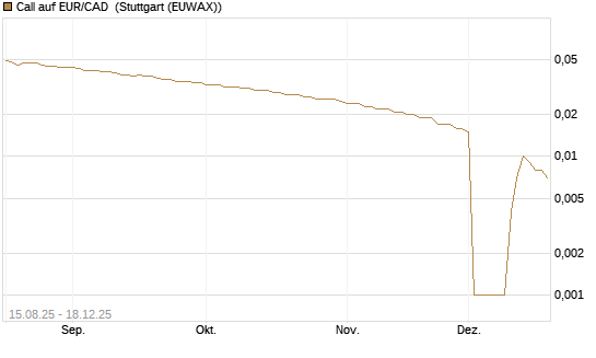Call auf EUR/CAD [Société Générale Effekten GmbH] Chart