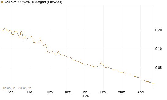 Call auf EUR/CAD [Société Générale Effekten GmbH] Chart