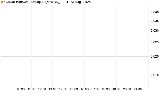 Call auf EUR/CAD [Société Générale Effekten GmbH] Chart