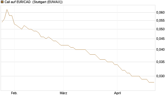 Call auf EUR/CAD [Société Générale Effekten GmbH] Chart