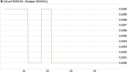 Call auf EUR/CAD [Société Générale Effekten GmbH] Chart