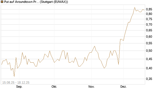 Put auf Aroundtown Property Holdings [DZ BANK AG] Chart