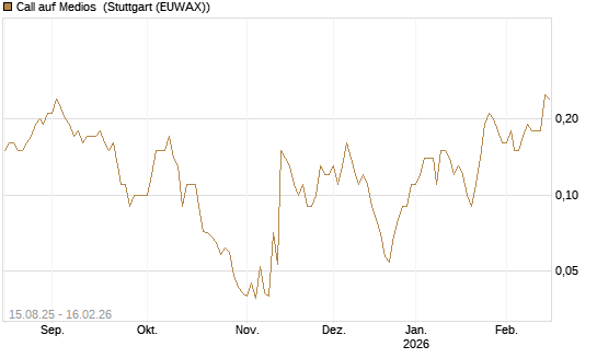 Call auf Medios [DZ BANK AG] Chart