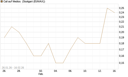 Call auf Medios [DZ BANK AG] Chart