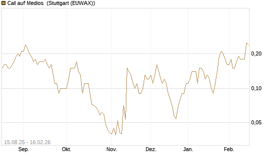 Call auf Medios [DZ BANK AG] Chart