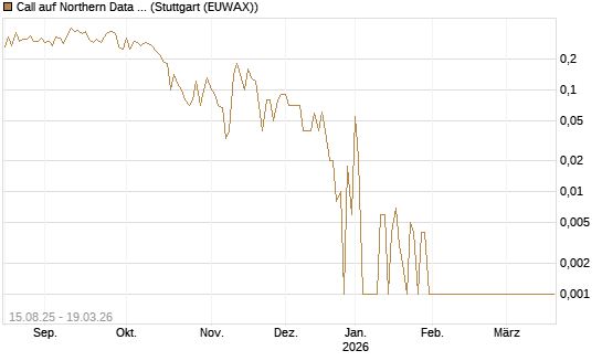 Call auf Northern Data AG [DZ BANK AG] Chart