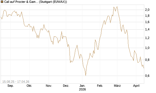 Call auf Procter & Gamble [Société Générale Effekten GmbH] Chart