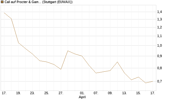 Call auf Procter & Gamble [Société Générale Effekten GmbH] Chart