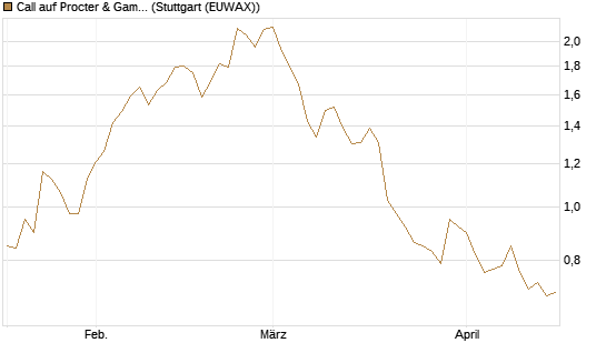 Call auf Procter & Gamble [Société Générale Effekten GmbH] Chart