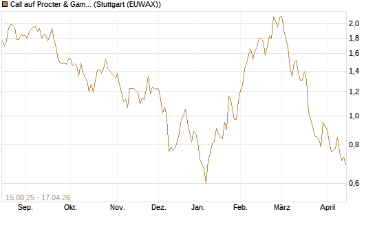 Call auf Procter & Gamble [Société Générale Effekten GmbH] Chart