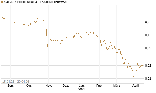 Call auf Chipotle Mexican Grill [Société Générale Effekten GmbH] Chart