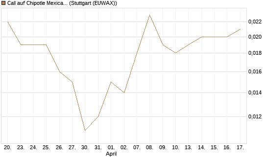 Call auf Chipotle Mexican Grill [Société Générale Effekten GmbH] Chart