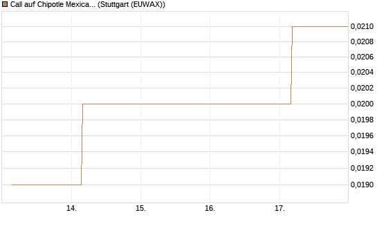 Call auf Chipotle Mexican Grill [Société Générale Effekten GmbH] Chart