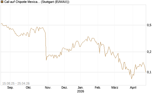 Call auf Chipotle Mexican Grill [Société Générale Effekten GmbH] Chart