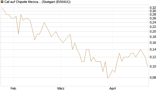 Call auf Chipotle Mexican Grill [Société Générale Effekten GmbH] Chart
