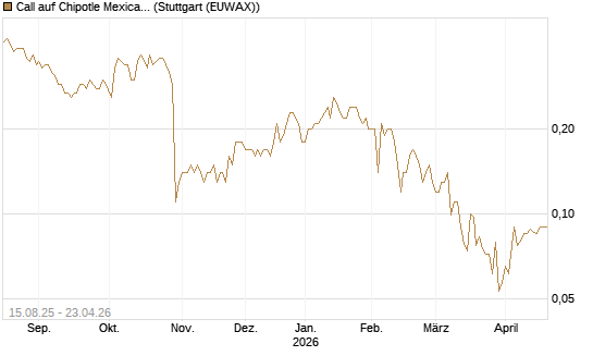Call auf Chipotle Mexican Grill [Société Générale Effekten GmbH] Chart