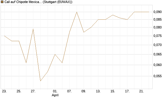 Call auf Chipotle Mexican Grill [Société Générale Effekten GmbH] Chart