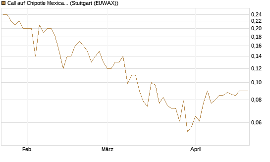 Call auf Chipotle Mexican Grill [Société Générale Effekten GmbH] Chart